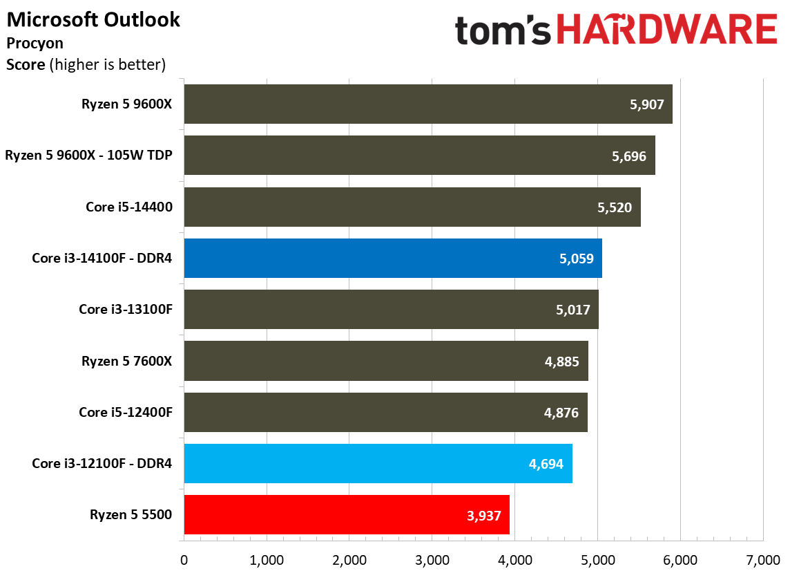 $100 CPU Shootout - Web and Office Benchmarks