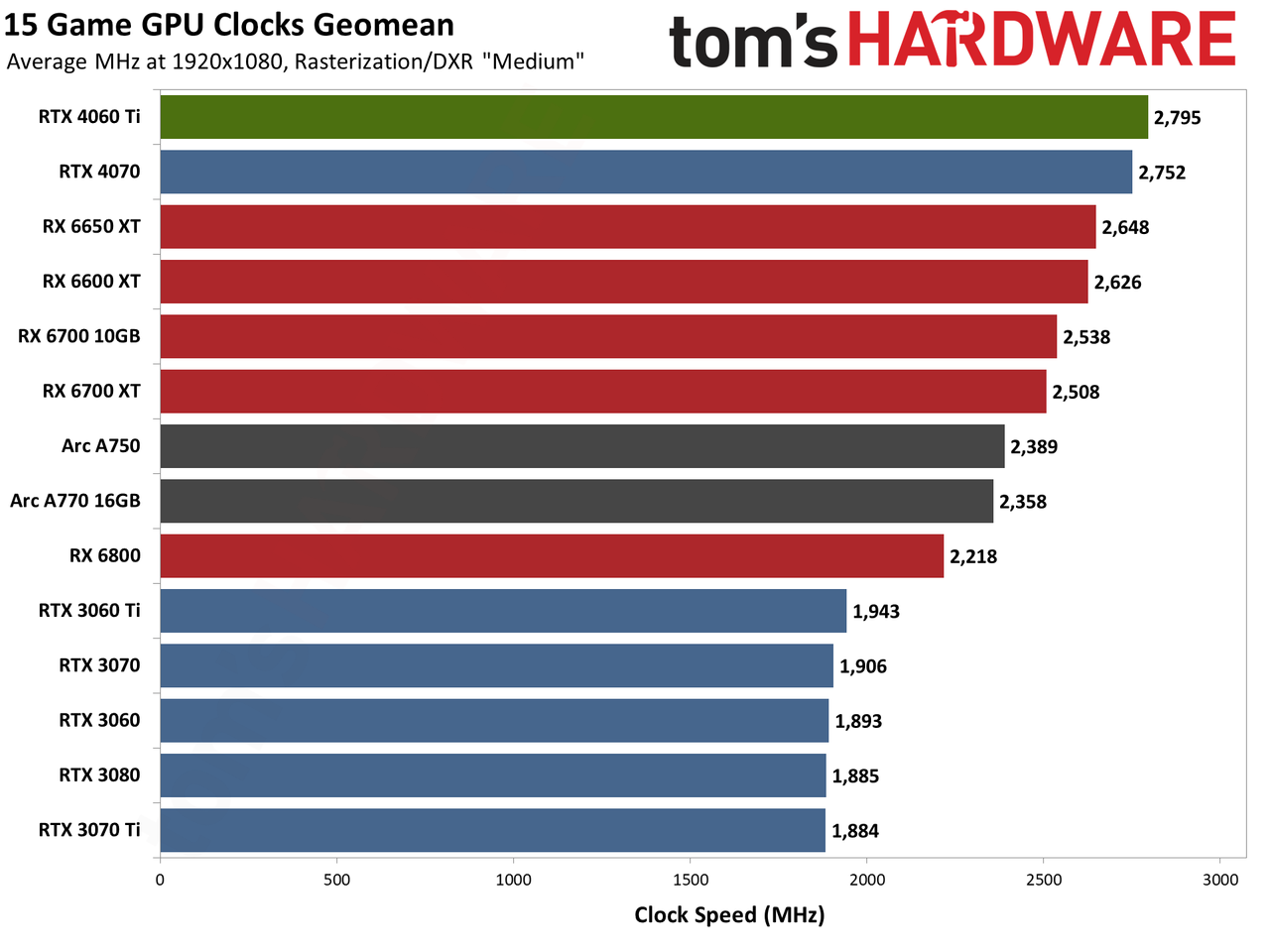 Nvidia GeForce RTX 4060 Ti power, temperature, and clock speed charts