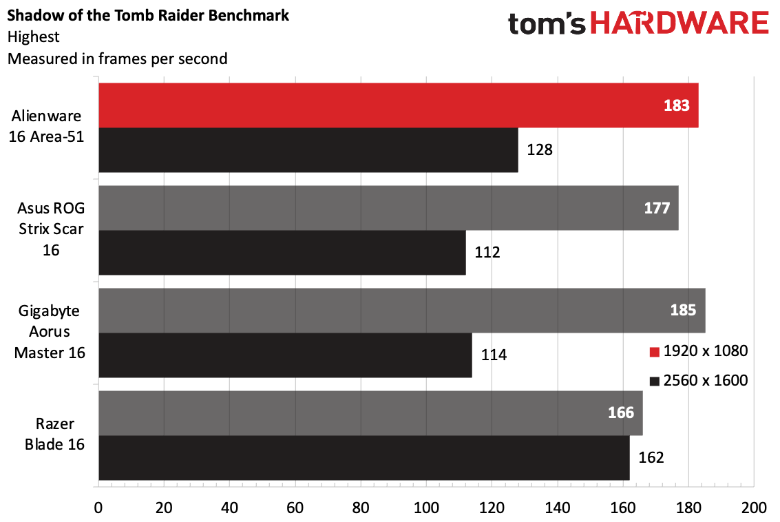 On Shadow of the Tomb Raider, the Alienware 16 Area-51 played the game at 183 fps at 1080p and 128 fps at 2560 x 1600.