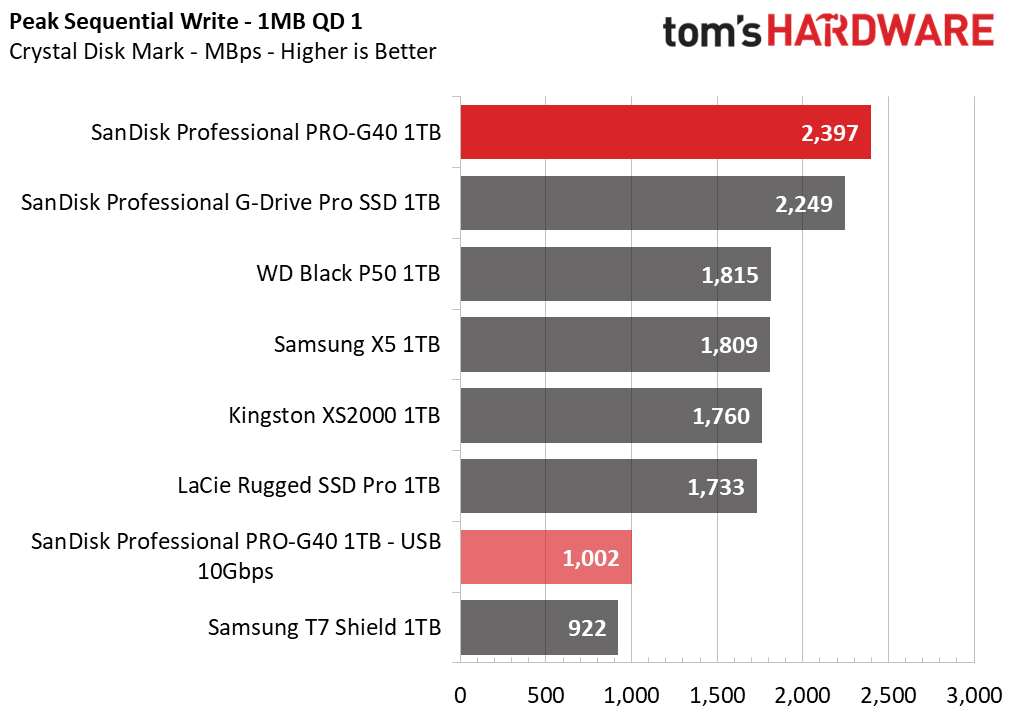 SanDisk Pro-G40 SSD
