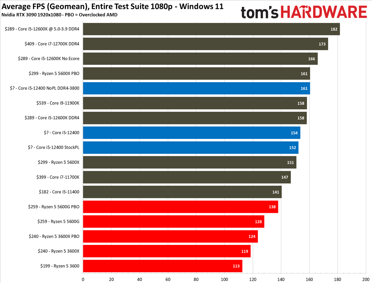 Intel Core i5-12400 Gaming Benchmarks