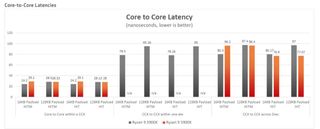 AMD Ryzen 5000 Core-to-Core Latency