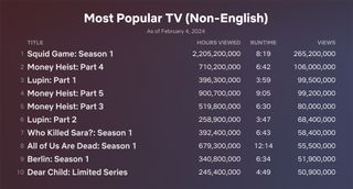 Netflix Most Popular Non-English Shows