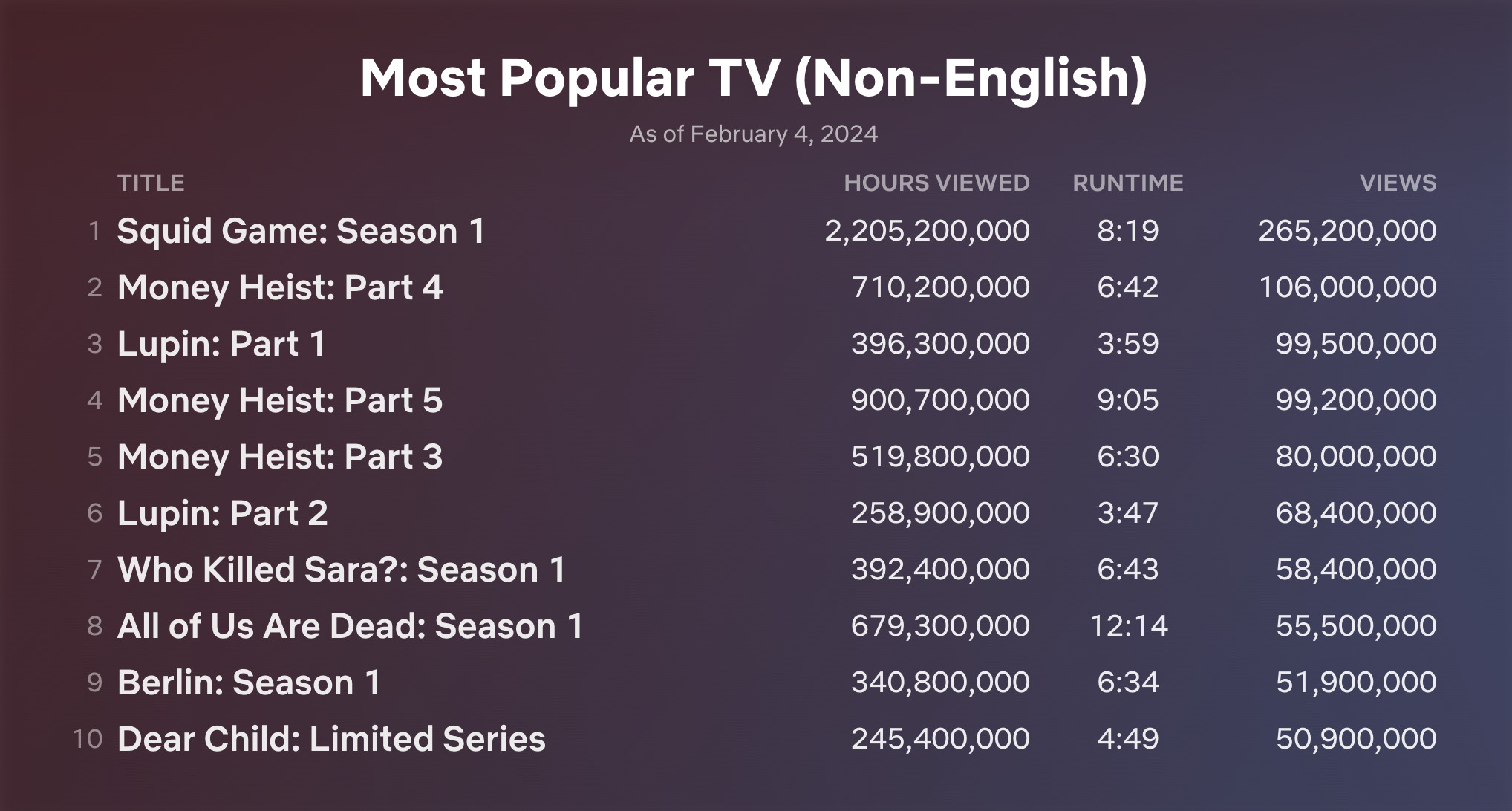 Los programas no ingleses más populares de Netflix