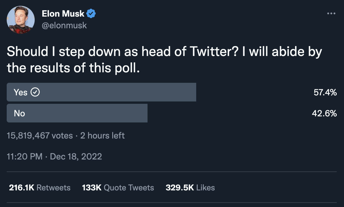 Elon Musk Might Be About To Step Down As Head Of Twitter Following A Poll In Which Nearly 60 9441