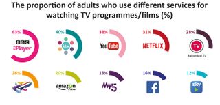 UK consumption of online streaming. Credit: Ofcom