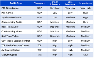 The table shows some common network traffic types used in Pro AV along with attributes that we will use to set the priorities