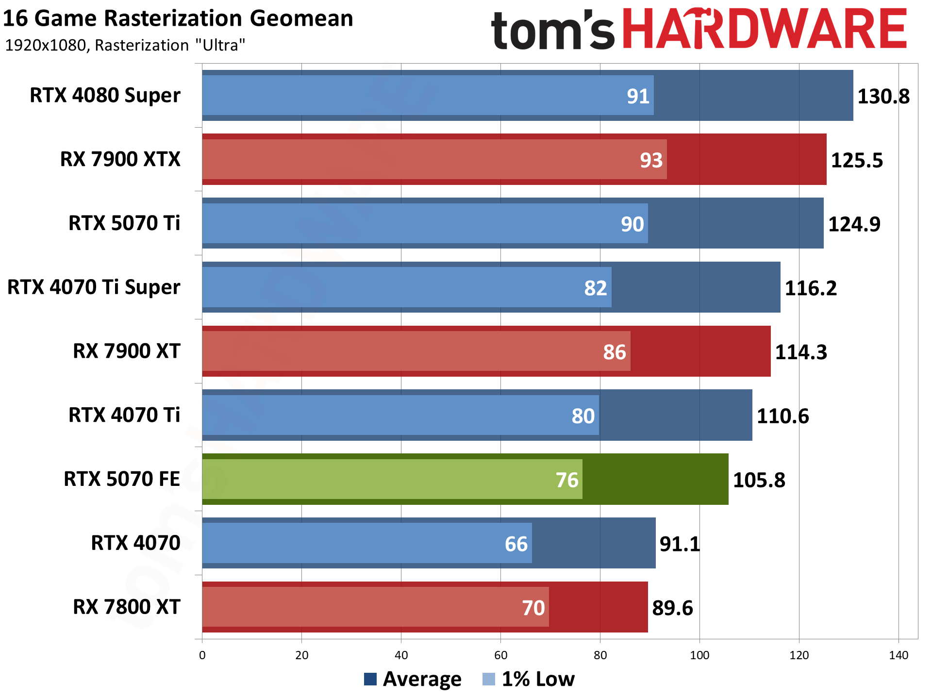 GeForce RTX 5070 Review