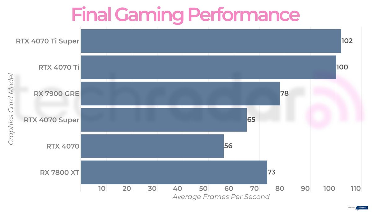 Final benchmark results for the RX 7900 GRE