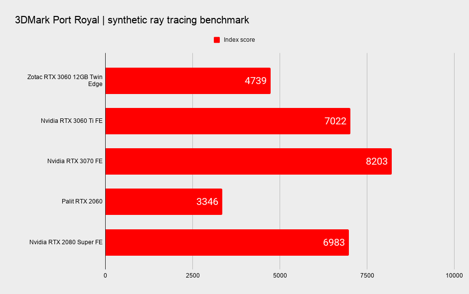 Nvidia RTX 3060 12GB ray tracing benchmarks