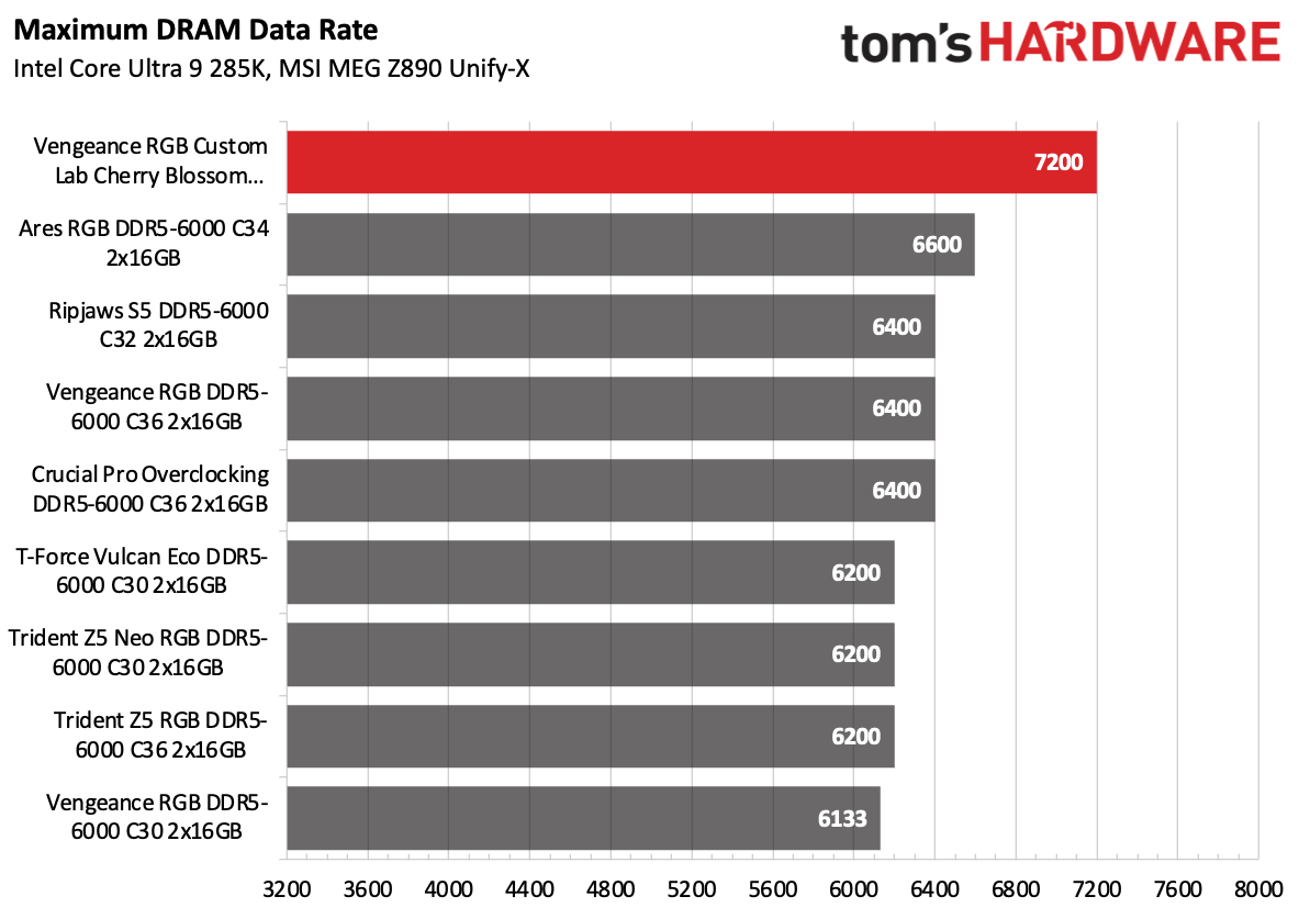 DDR5 Review