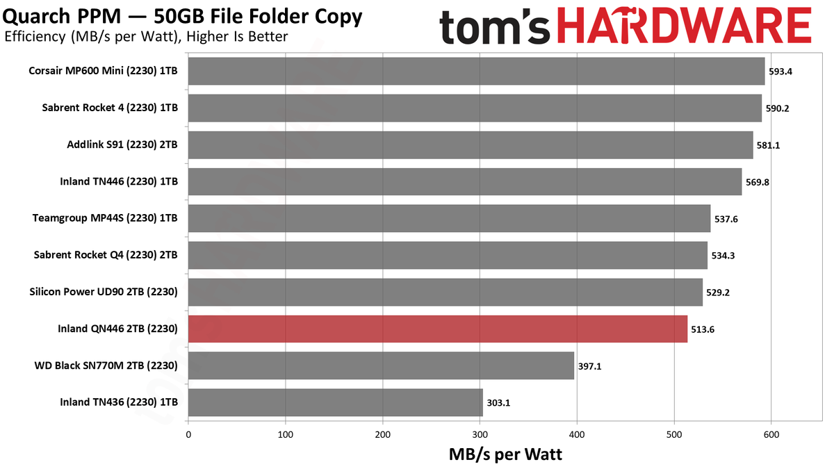 2TB Inland QN446 (2230) SSD