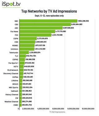 TV networks by TV ad impressions Sept. 6-12