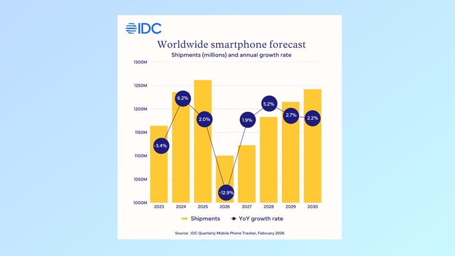 IDC graph on smartphone shipments
