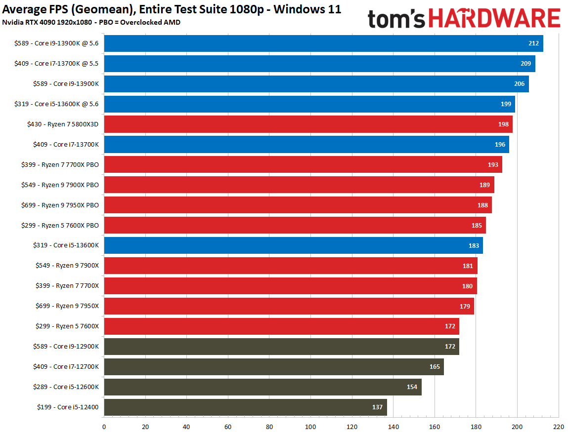 Core i5-13600K Gaming Benchmarks