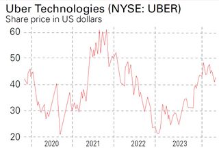 Uber share price 2020-2023