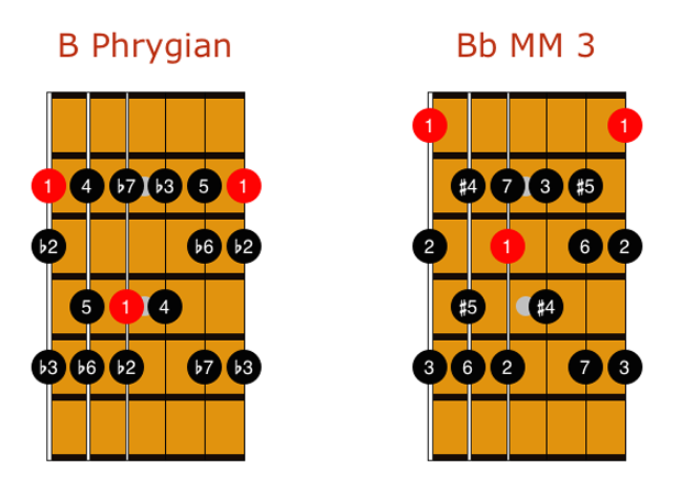 Melodic Minor Modes Made Easy | Guitar World