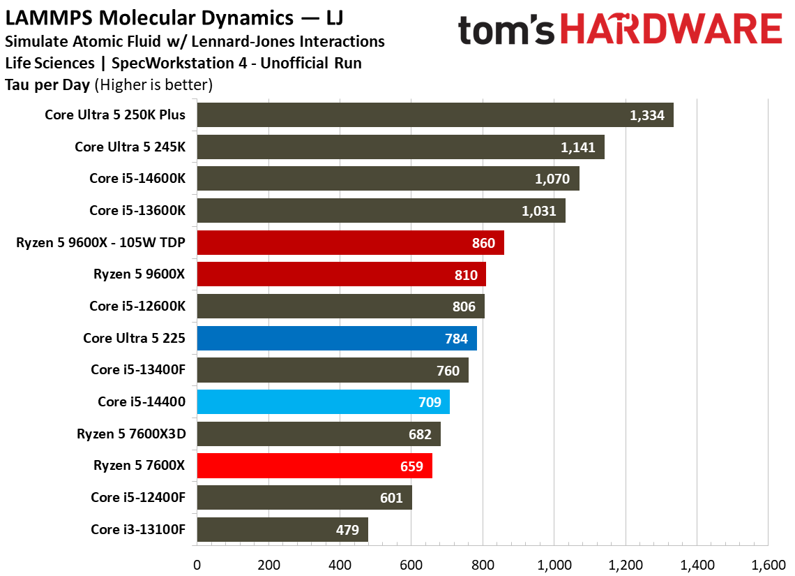 Intel Core Ultra 5 225