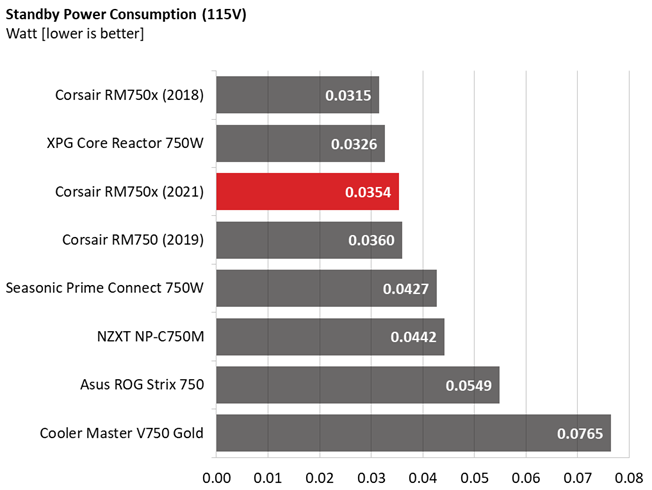 Corsair RM750x PSU comparison graphs