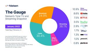 Nielsen The Gauge viewing share chart for Jan 2023