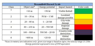 The “Broomfield Hazard Scale” has been proposed for consideration as a way to characterize and communicate asteroid impact hazards and effects.