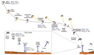 This graphic portrays the sequence of key events in August 2012 from the time the NASA's Mars Science Laboratory spacecraft — with its rover Curiosity — enters the Martian atmosphere to a moment after it touches down on the surface.