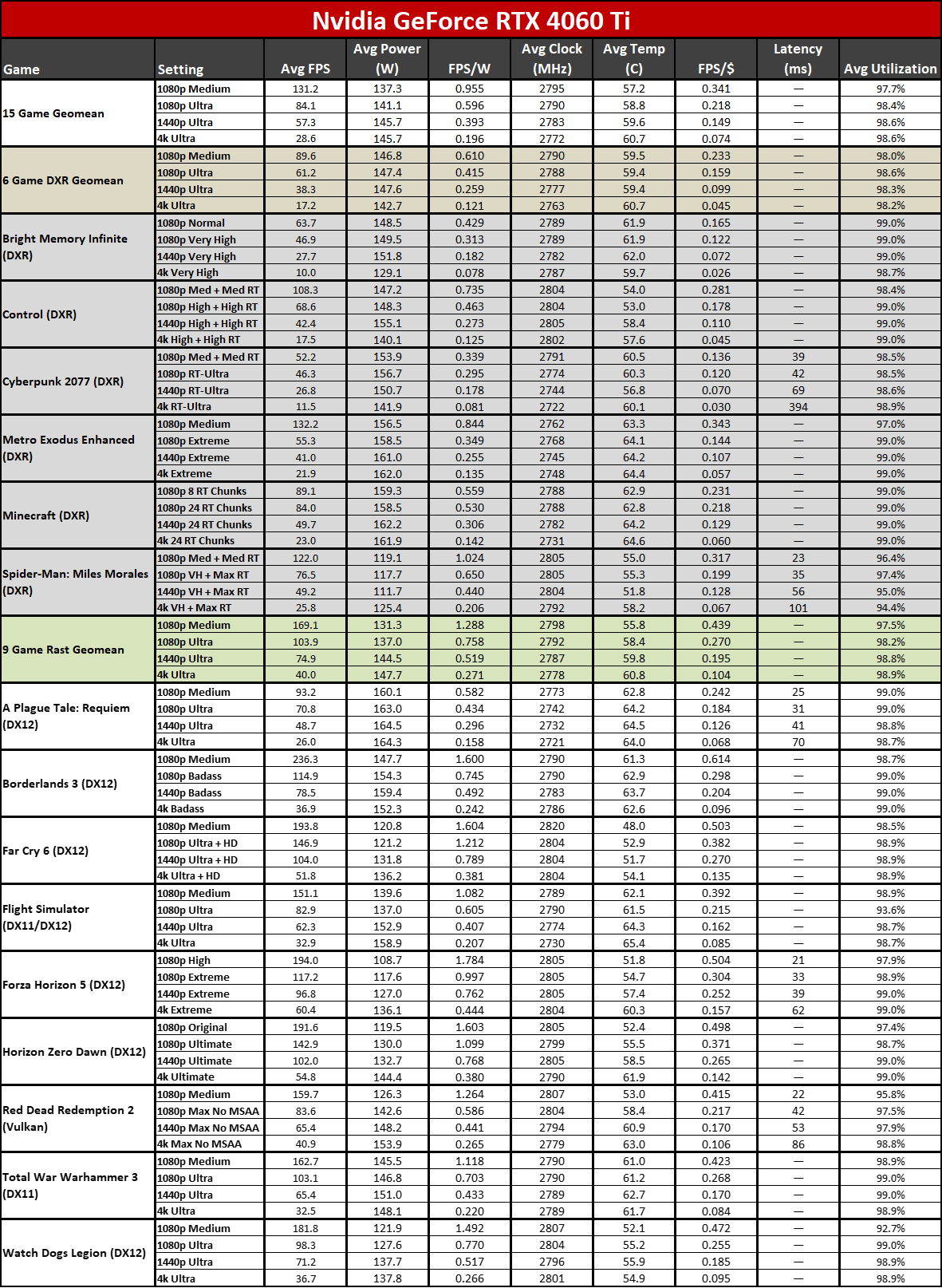 Nvidia GeForce RTX 4070 Ti Super performance tables