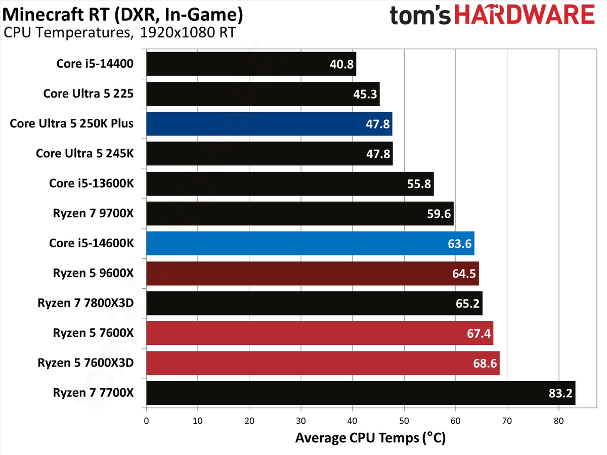 AMD Ryzen 5 7600X3D