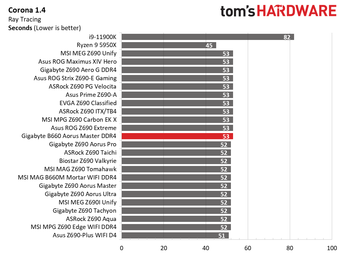 Gigabyte B660 Aorus Master