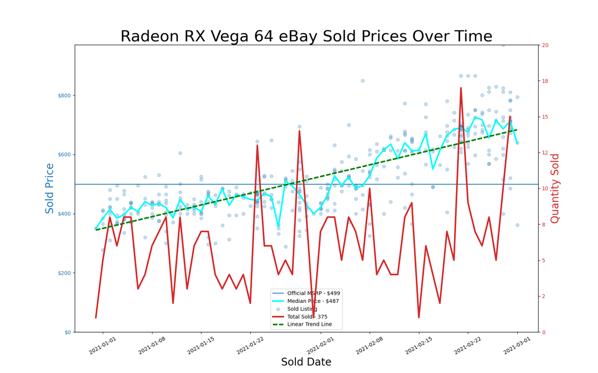 eBay GPU pricing, January and February 2021