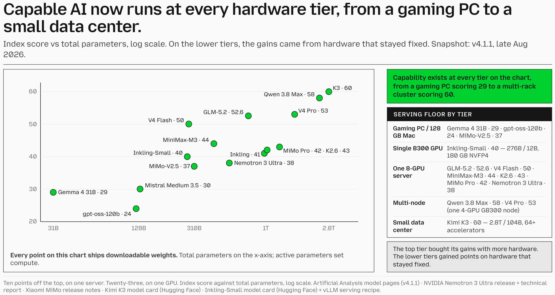 Mozilla chart of the best open-weight model score at each hardware tier.