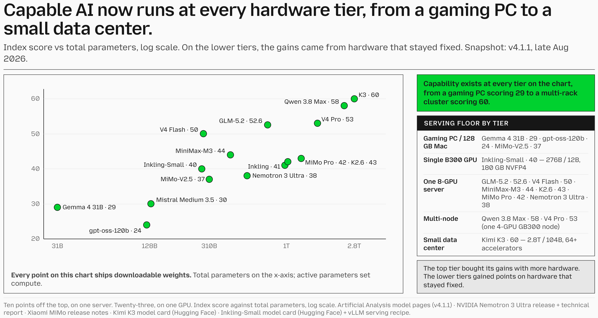 Mozilla chart of the best open-weight model score at each hardware tier.