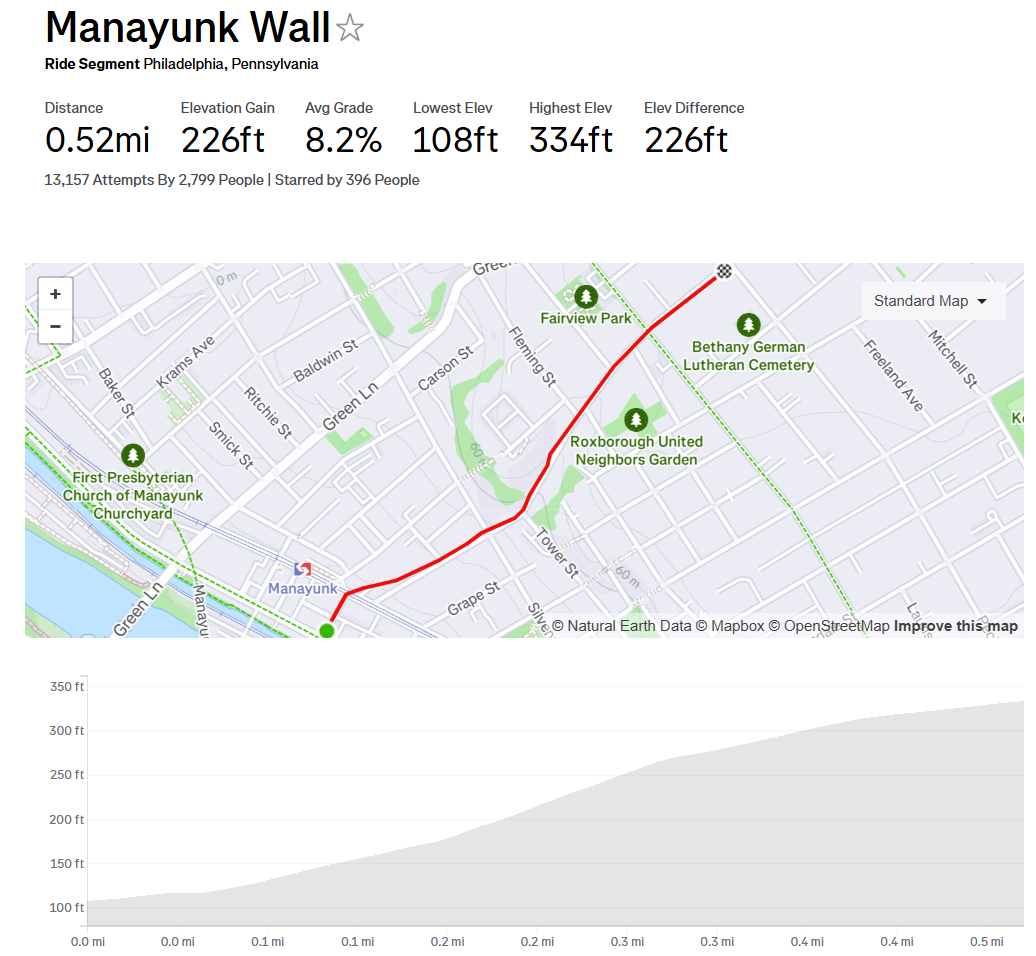 Manayunk Wall segment on Strava