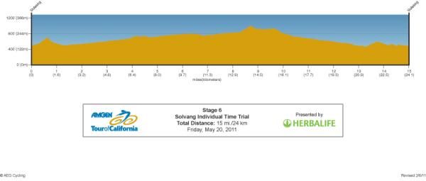 The profile for ATOC stage 6
