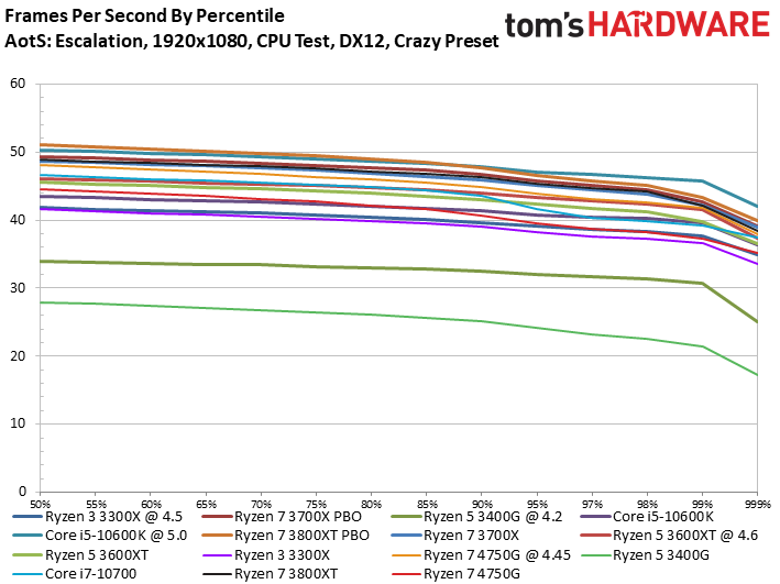 AMD Ryzen 7 Pro 4750G Discrete GPU Gaming Benchmarks - Ryzen 7 Pro