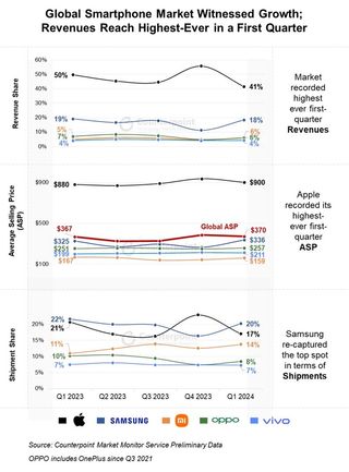 A chart showing Counterpoint research trends.