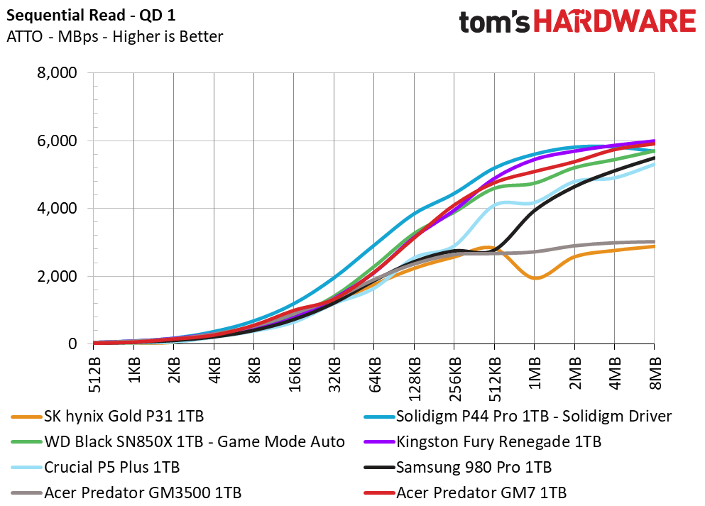 Acer Predator GM7 SSD