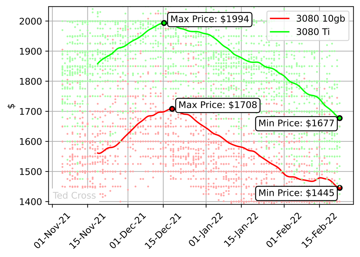 Chart: Nvidia RTX 3080 graphics card prices from November '21 to Feb 22'