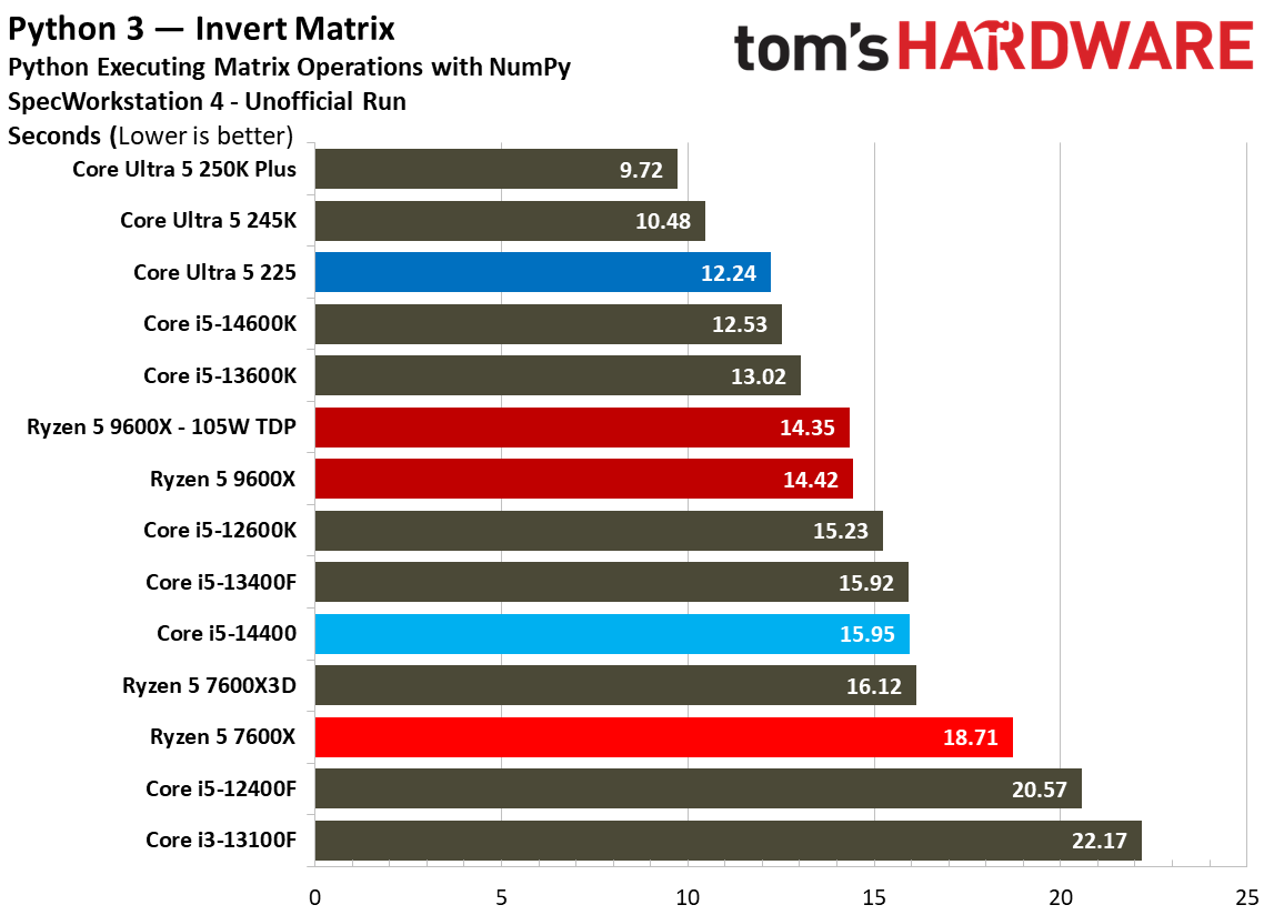 Intel Core Ultra 5 225