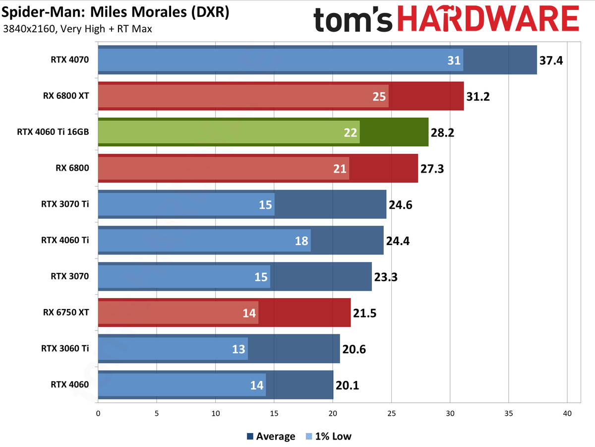 Nvidia GeForce RTX 4060 Ti 16GB performance charts