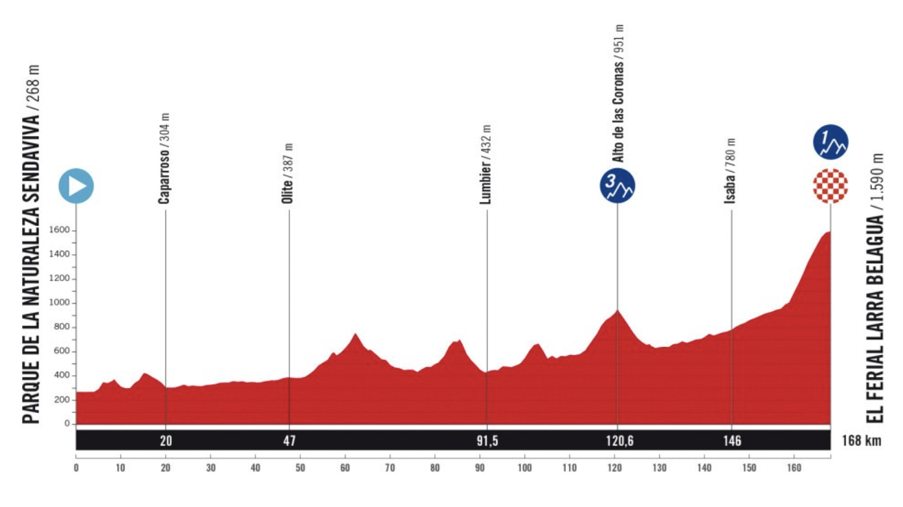 Stage 10 profile of the 2025 Vuelta a España