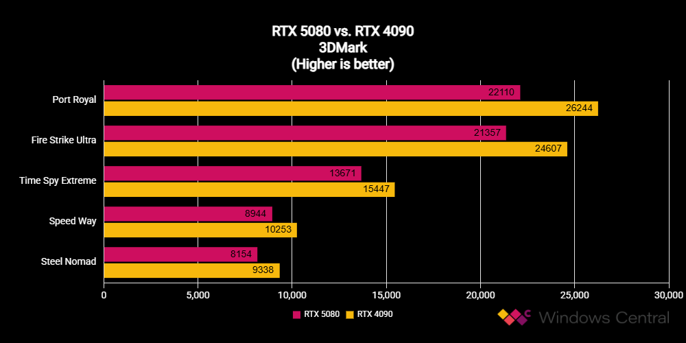 NVIDIA GeForce RTX 5080 Founders Edition benchmark scores compared against RTX 4090 FE