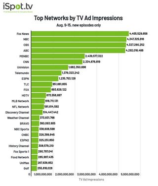 TV networks by TV ad impressions Aug. 9-15