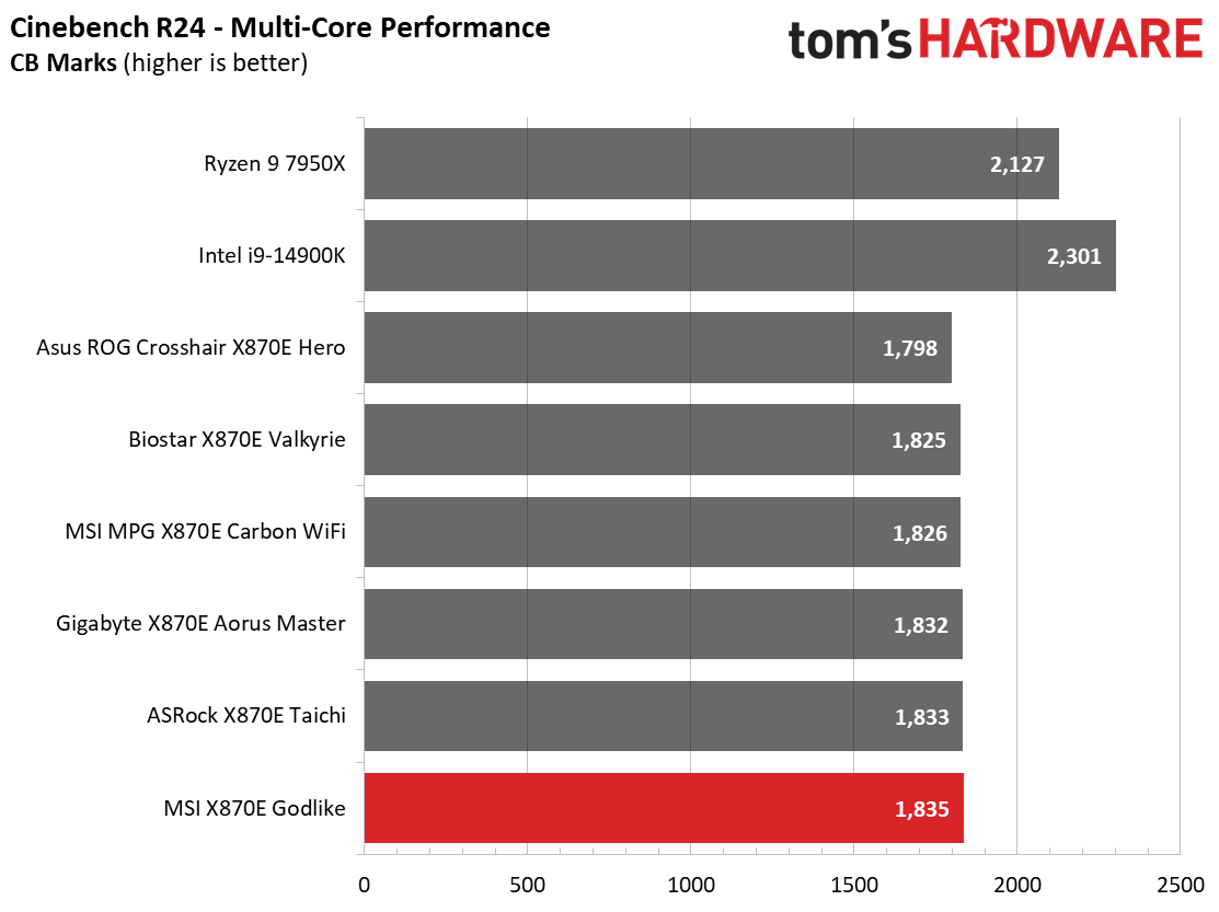 MSI X870E Godlike