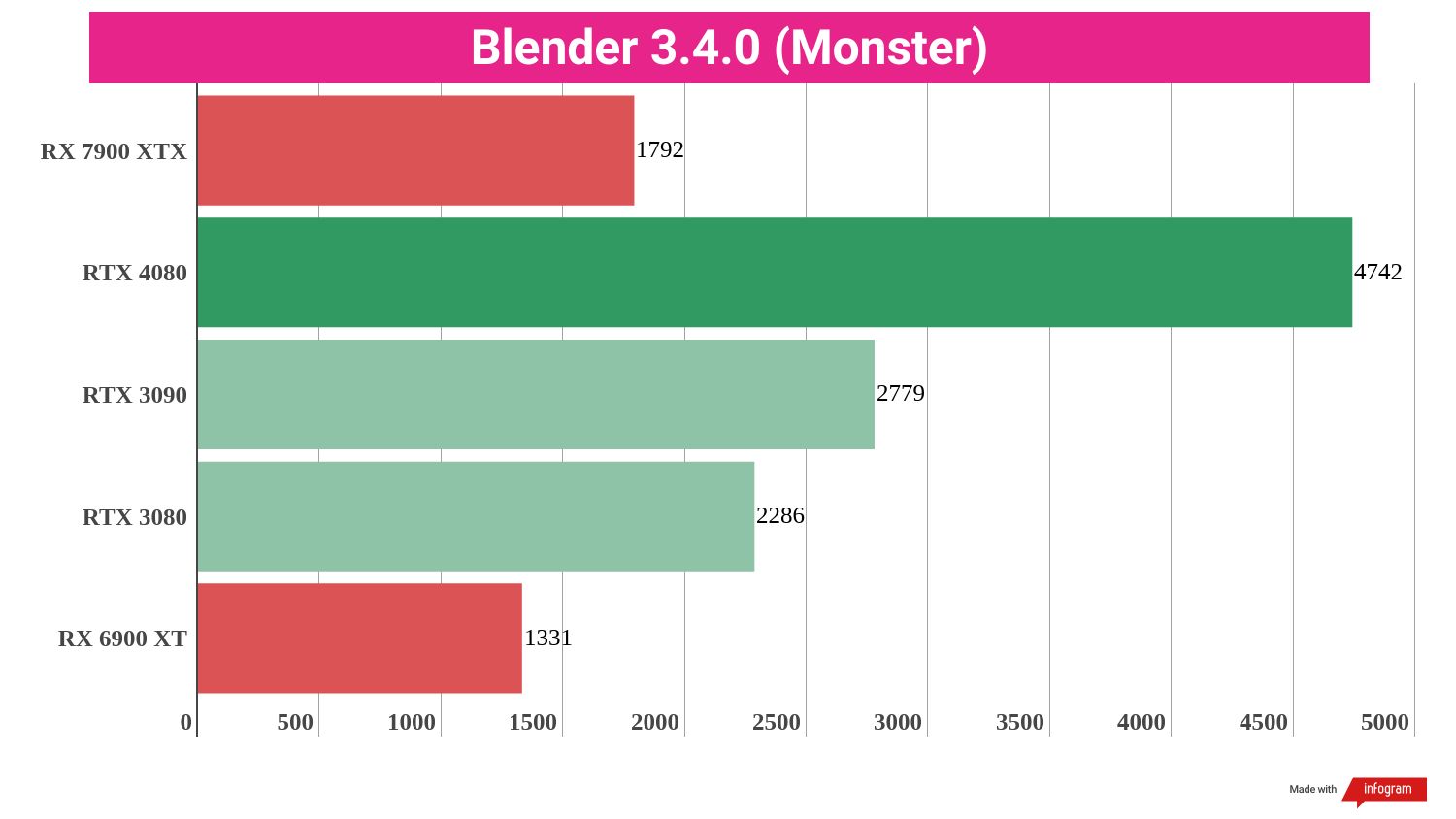 Creative benchmark results for the AMD Radeon RX 7900 XTX compared to competing graphics cards