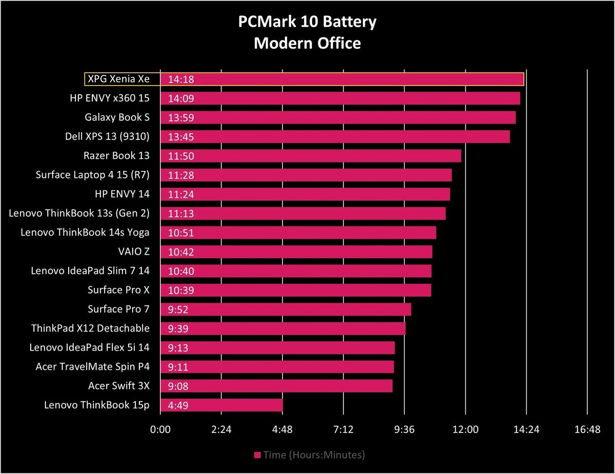 Xpg Xenia Xe Battery Graph