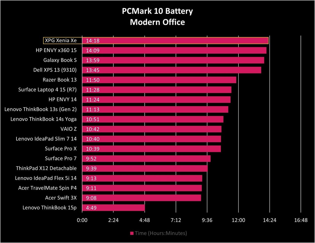 Xpg Xenia Xe Battery Graph