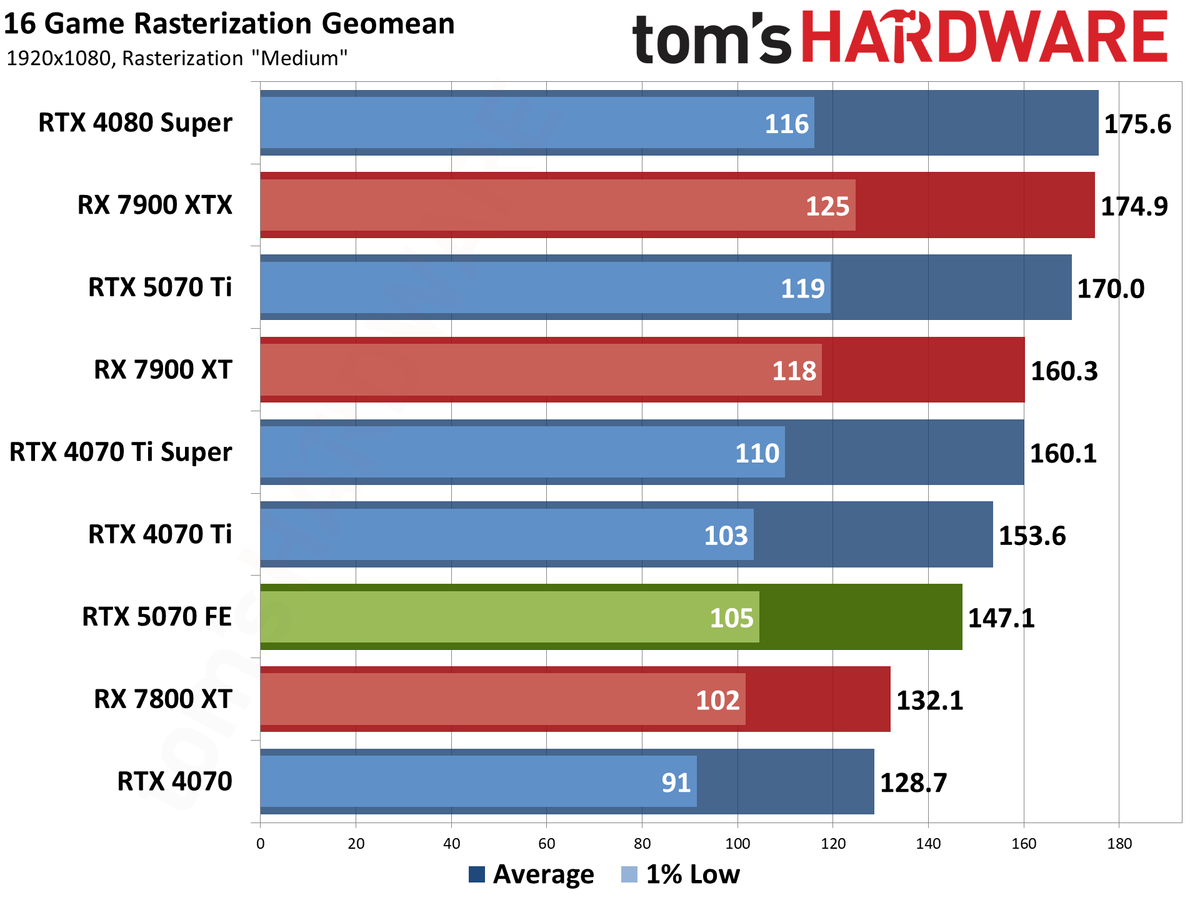 GeForce RTX 5070 Review