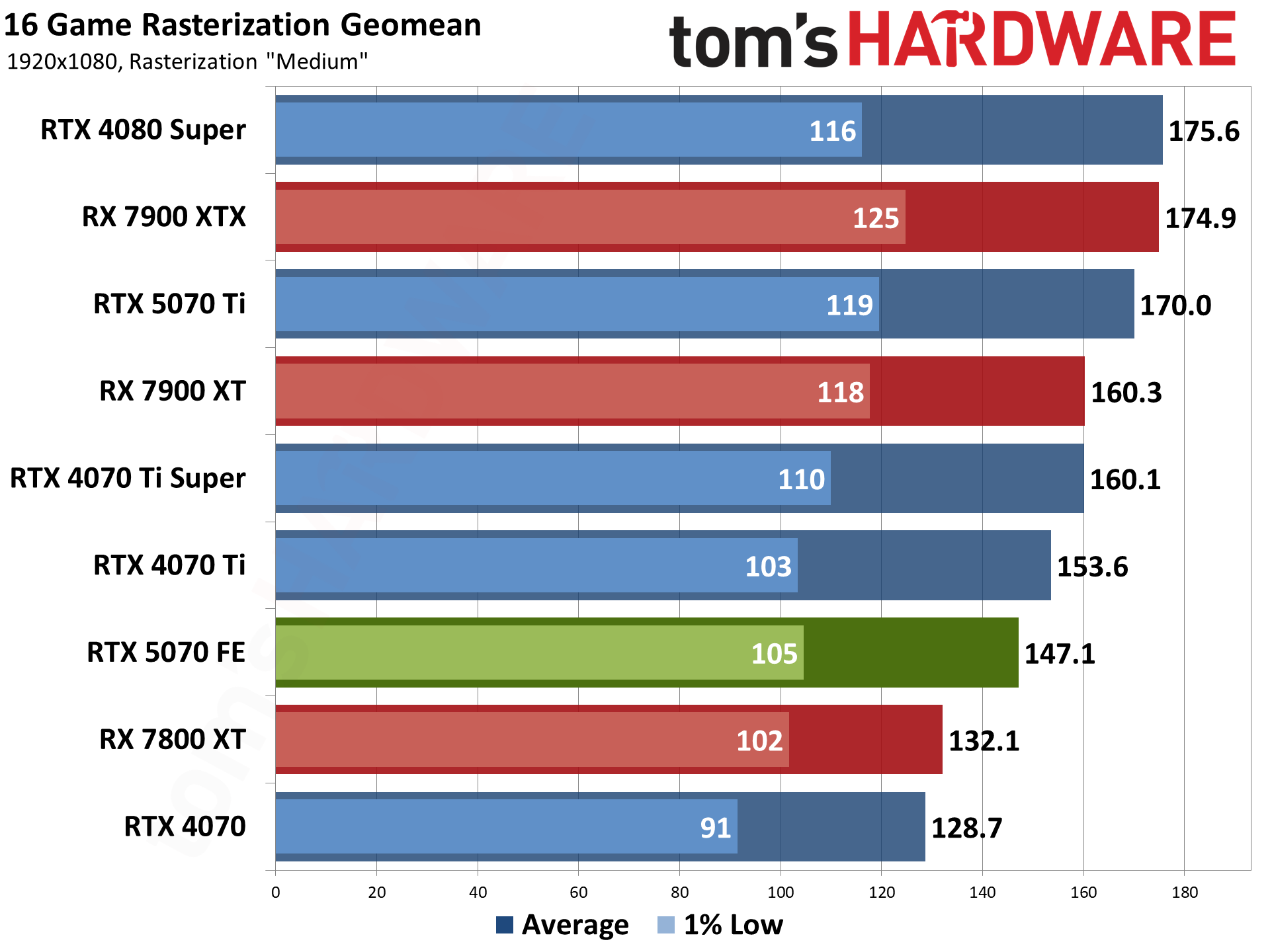 GeForce RTX 5070 Review