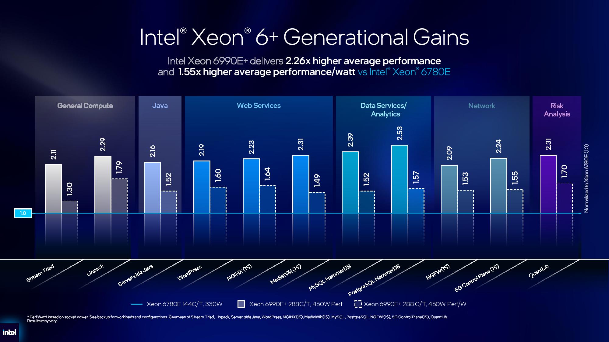 Intel Xeon 6+ performance claims.